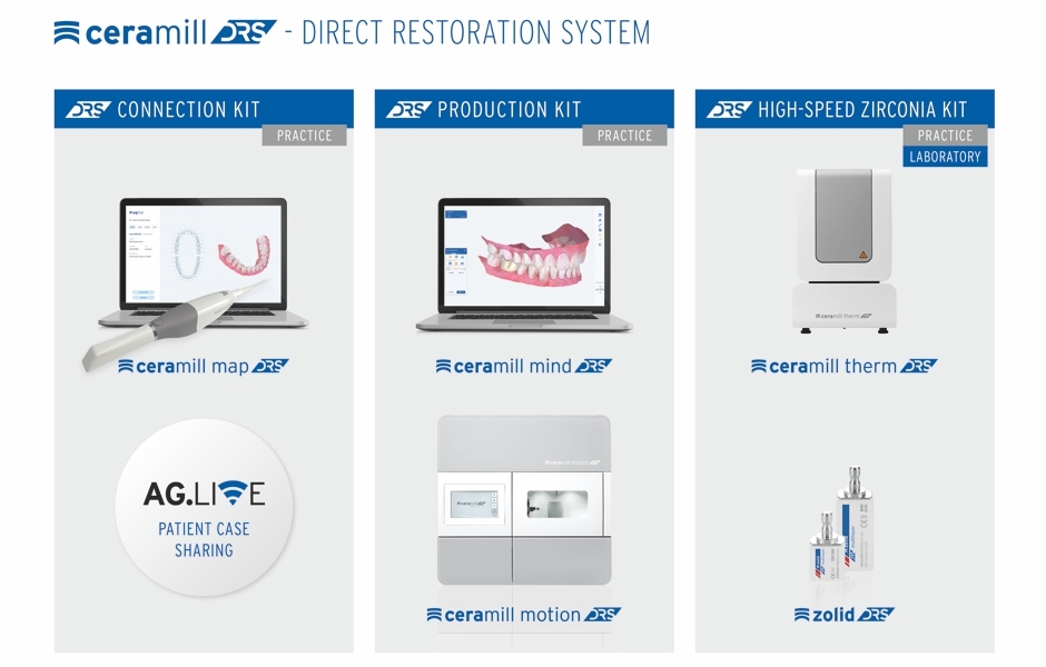 Ceramill Direct Restoration Systém (DRS) propojuje zubního technika a ošetřujícího lékaře do interdisciplinárního a na budoucnost orientovaného týmu a umožňuje jednoduchý nástup do výroby zubních náhrad v ten samý den (Same Day Dentistry)