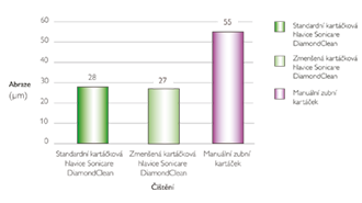 In vitro hodnocení dentinových abrazí způsobených používáním elektrického zubního kartáčku Philips Sonicare DiamondClean