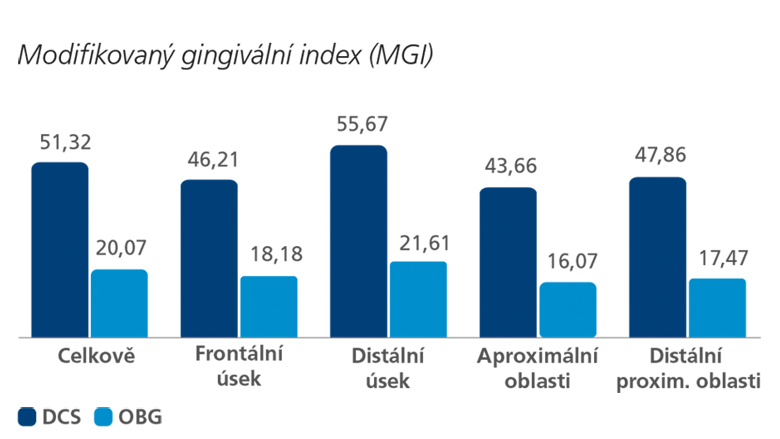 Účinky Philips Sonicare vs. Oral-B – studie in vivo