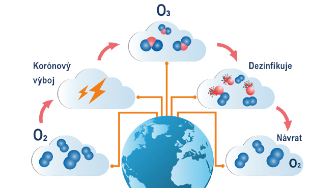 Dezinfekce nové generace – OZON