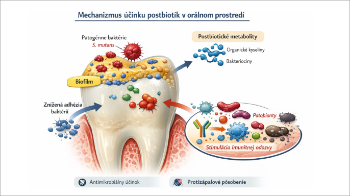 Postbiotiká v regulácii patobiontov orálneho mikrobiómu: nové perspektívy pre dentálnu hygienu