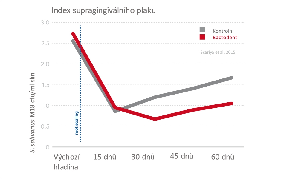 Klinické přínosy u dospělých – REDUKCE PLAKU