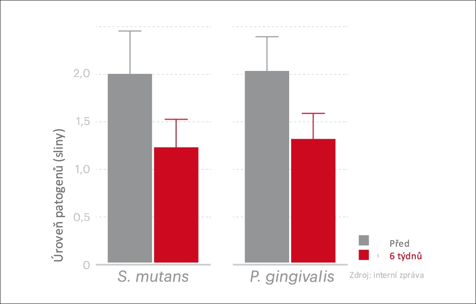 Klinické přínosy u dospělých – SNÍŽENÍ PATOGENŮ