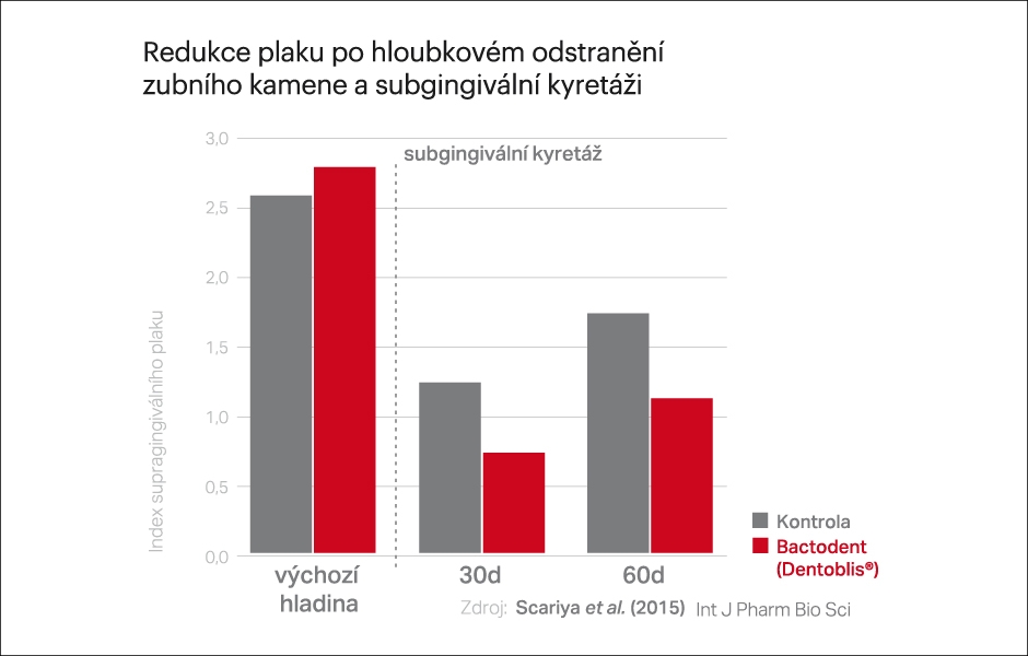 Redukce plaku po hloubkovém odstranění zubního kamene a subgingivální kyretáži