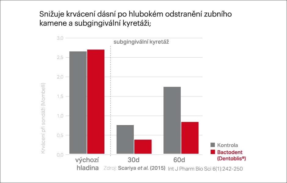 Snižuje krvácení dásní po hlubokém odstranění zubního kamene a subgingivální kyretáži