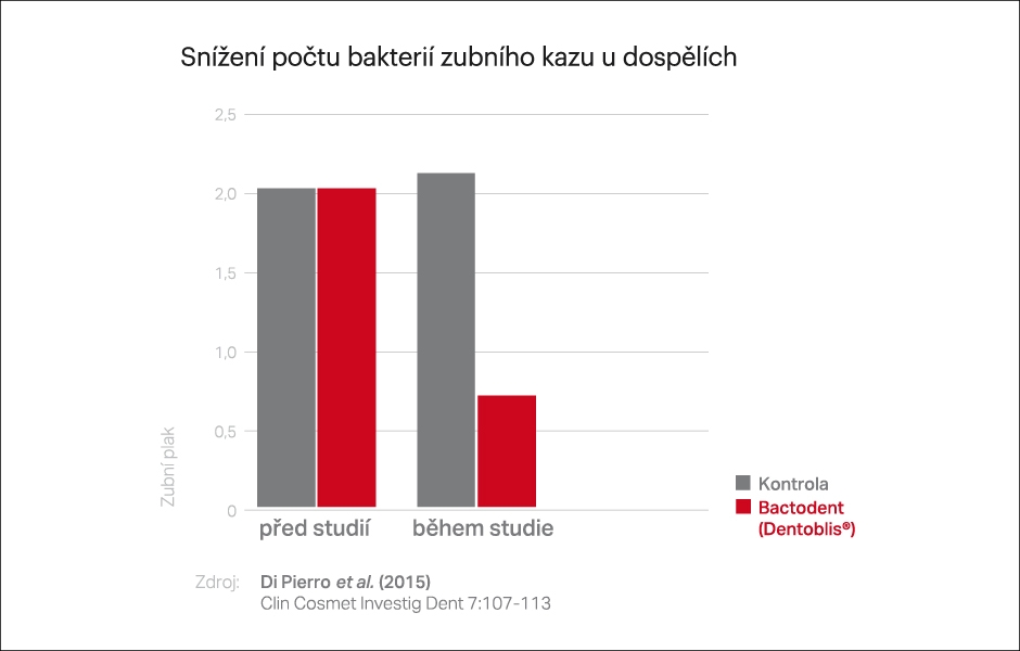 Snížení počtu bakterií zubního kazu u dospělých
