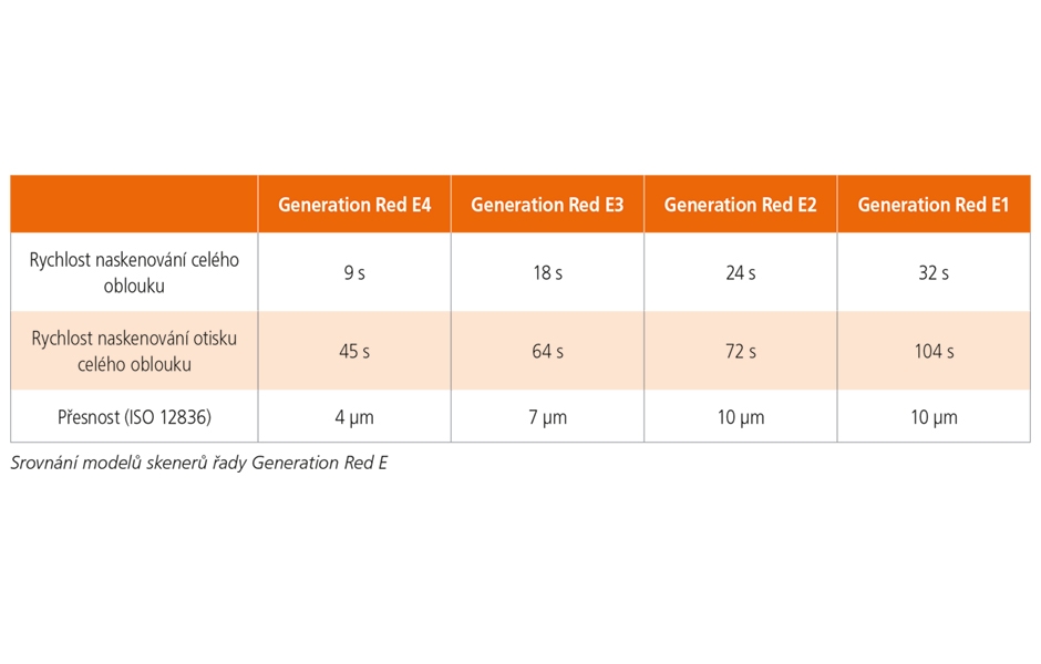 3Shape uvádí na trh novou značku skenerů pro zubní laboratoře: Generation Red E