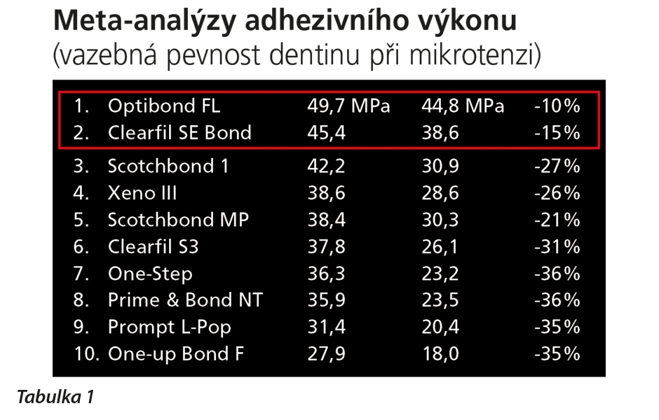 Metaanalýza De Muncka a kol. ukázala adhezivní výkon (odolnost dentální vazby při mikrotenzi) u 10 nejvíce testovaných adheziv ve výzkumu a také ztrátu adheze po jednom roce v procentech