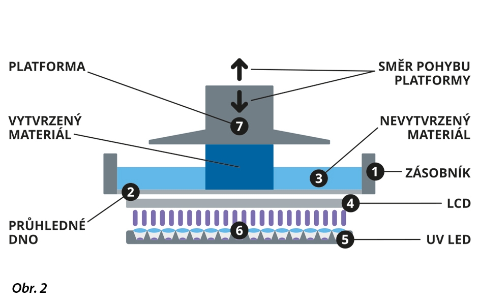 Jak funguje LCD 3D tiskárna: Tekutý materiál se ode dna zásobníku vytvrzuje UV světlem.