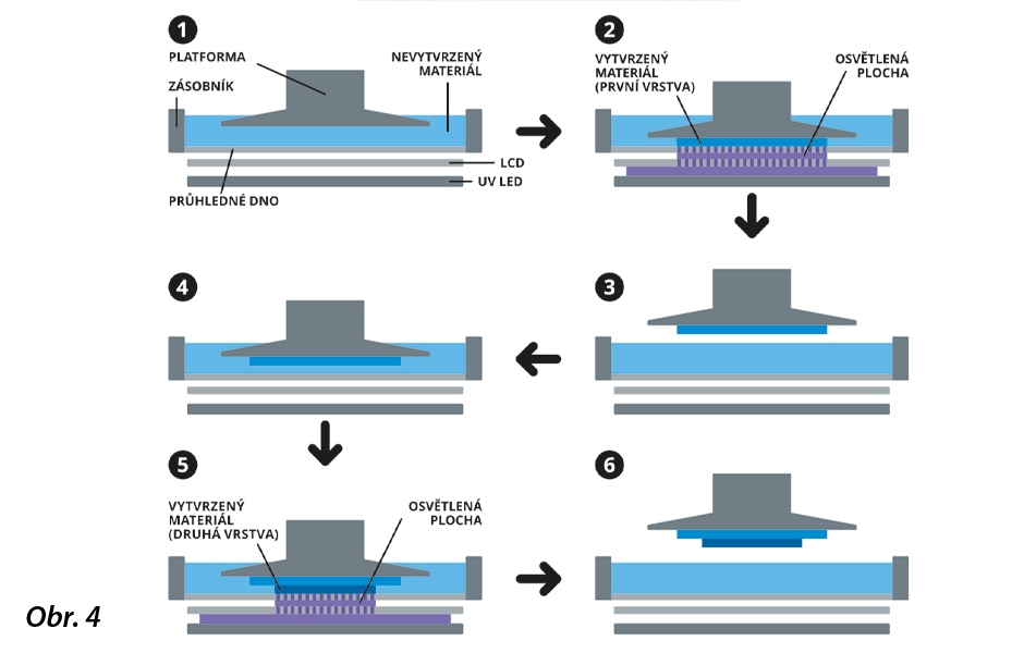 Znázornění postup tisku dvou vrstev tiskového materiálu na LCD 3D tiskárně.
