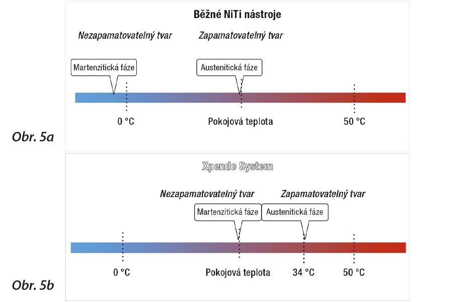 Obr. 5a.Revoluce v endodontickém nástrojovém vybavení započatá první generací NiTi nástrojů související s jejich tvarovou pamětí a superelasticitou. Obr. 5b: Tepelné ošetření (tepelné zpracování) 