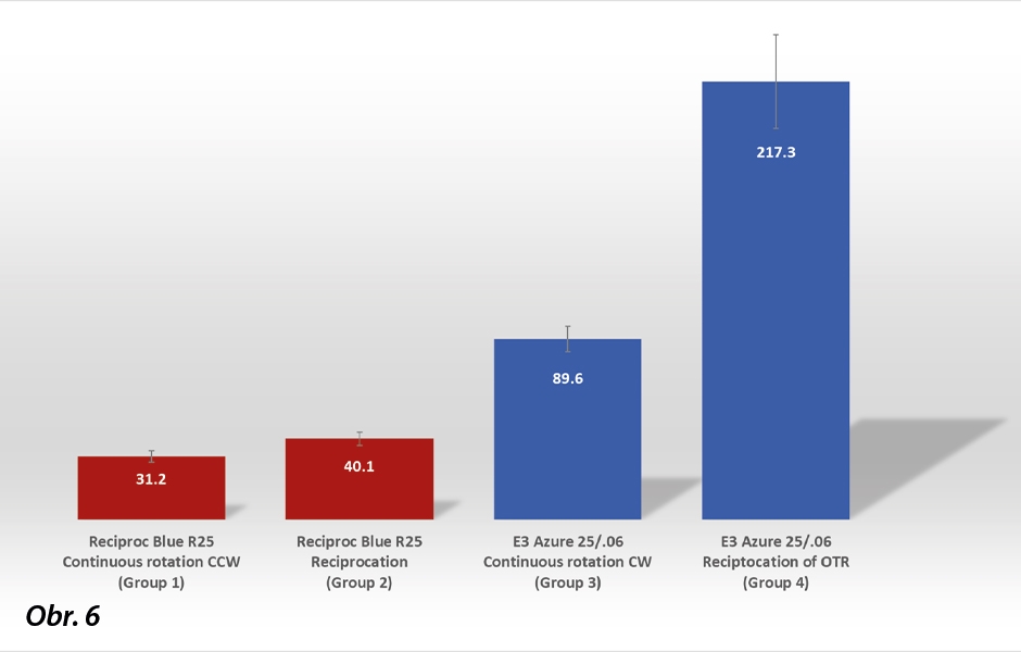 Čas do zlomení v sekundách: červená barva – Reciproc Blue (kontinuální rotace versus reciprokační pohyb), modrá barva – E3 Azure (kontinuální rotace versus reciprokační pohyb OTR)