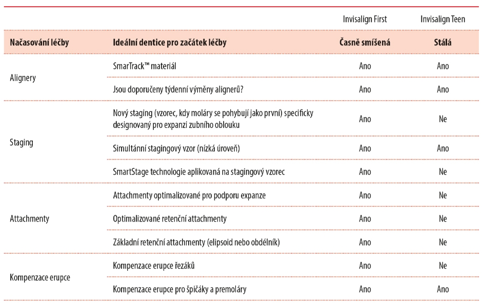 Výhody použití Invisalign First alignerů pro první fázi ortodontické terapie