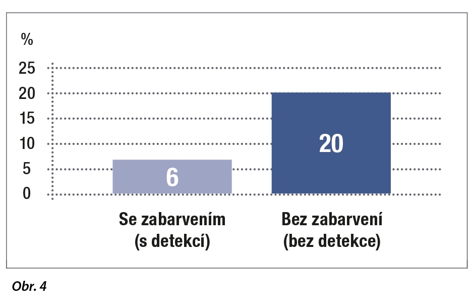 Supragingivální odstranění biofilmu s a bez detekce (měřeno pomocí  PlaqueControl Record podle O’Learyho a kol. 1972).