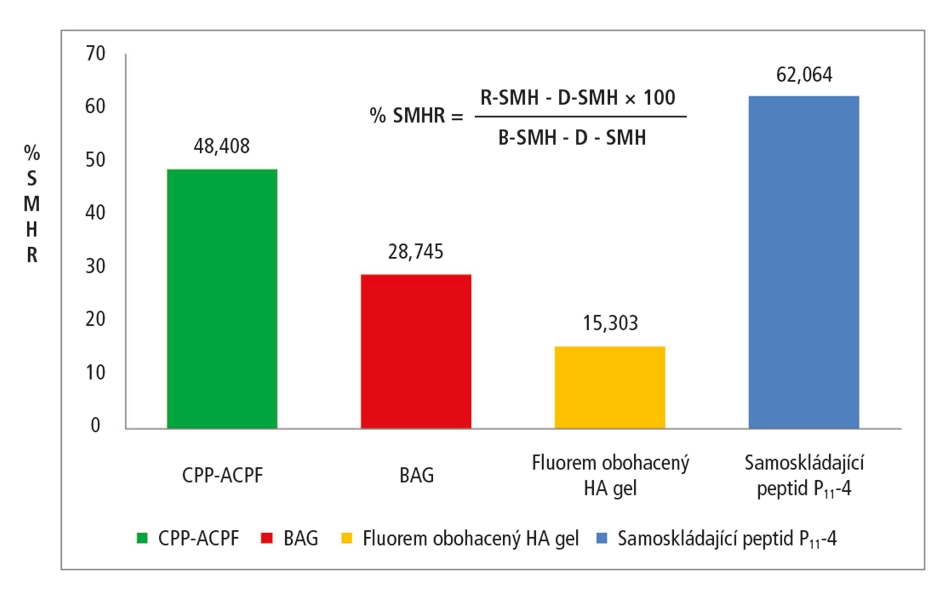 Hodnocení remineralizace skloviny po ošetření čtyřmi různými remineralizačními činidly: studie pomocí skenovací elektronové mikroskopie (SEM)