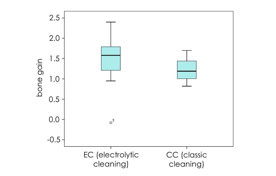 Obr. 9: Přírůstek kosti u submerzních implantátů v T5 ve skupinách CC (8 implantátů) a EC (9 implantátů) vykazuje vyšší přírůstek u skupiny EC.