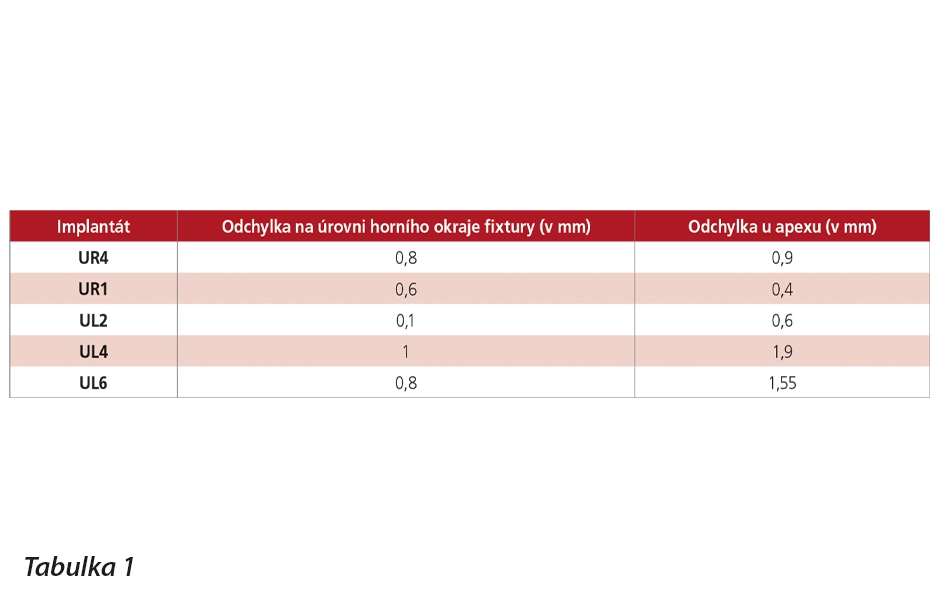 Odchylka finální pozice implantátů od plánované pozice