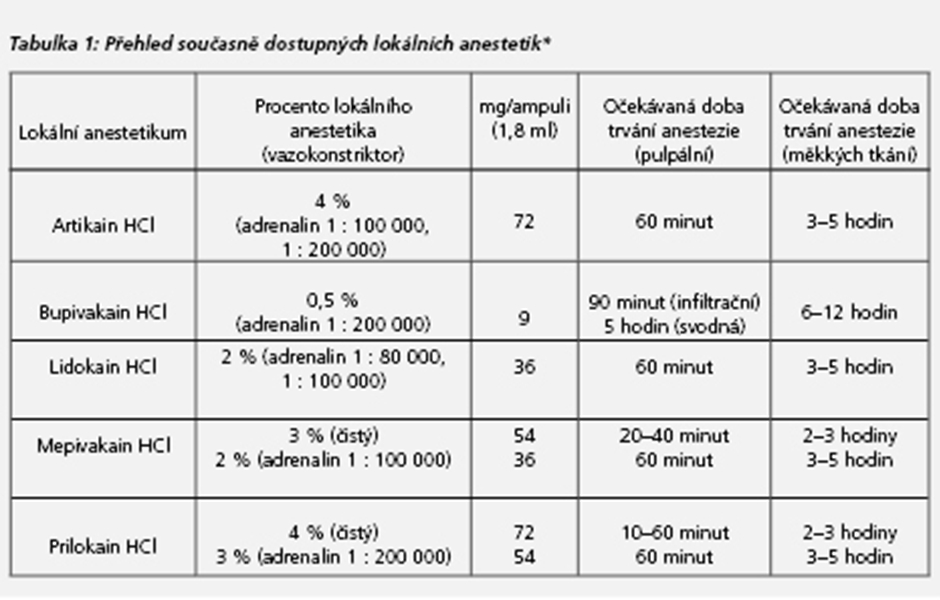 Lokální anestetika – nejdůležitější léky v zubním lékařství