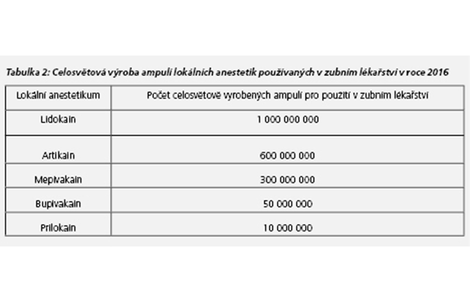 Lokální anestetika – nejdůležitější léky v zubním lékařství