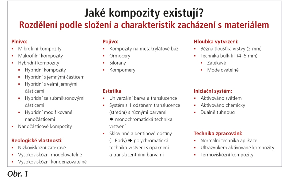 Různé možnosti klasifikace kompozitních materiálů běžných v konzervační stomatologii