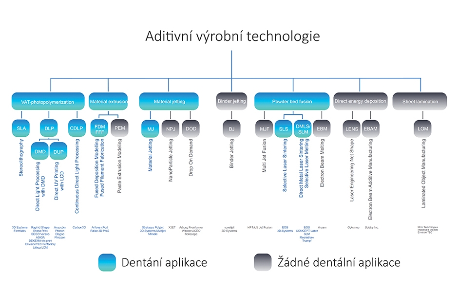 Obr. 2: Přehled současných výrobních technologií v 3D tisku [9].