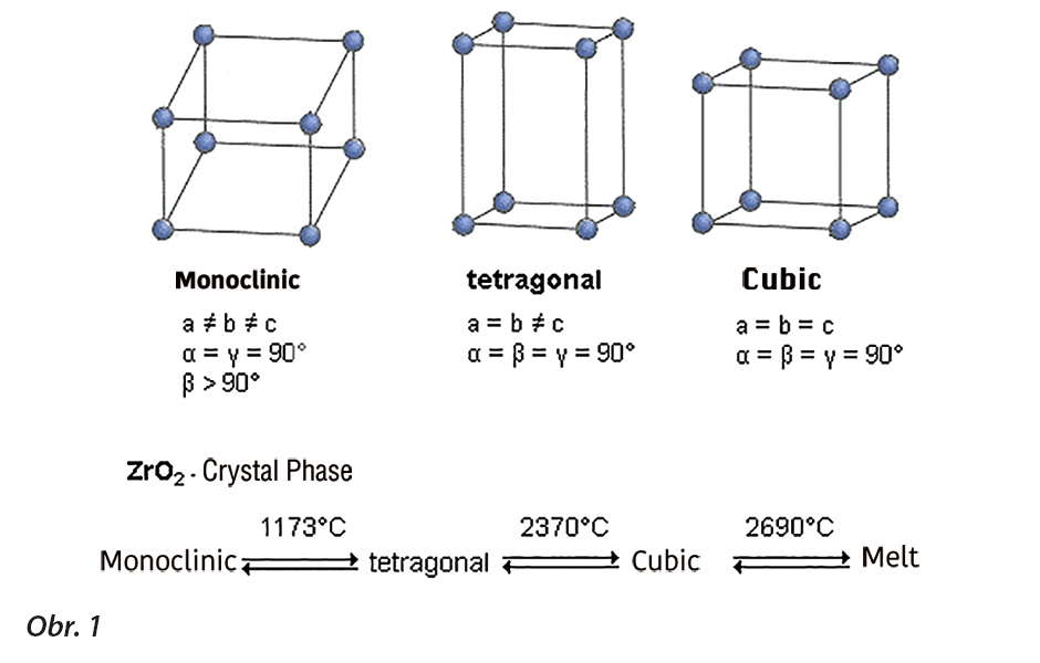 Přidání většího množství oxidu yttritého pro stabilizační účely k oxidu zirkoničitému během tetragonální (3Y-TZP) nebo kubické fáze vytváří vynikající výsledky