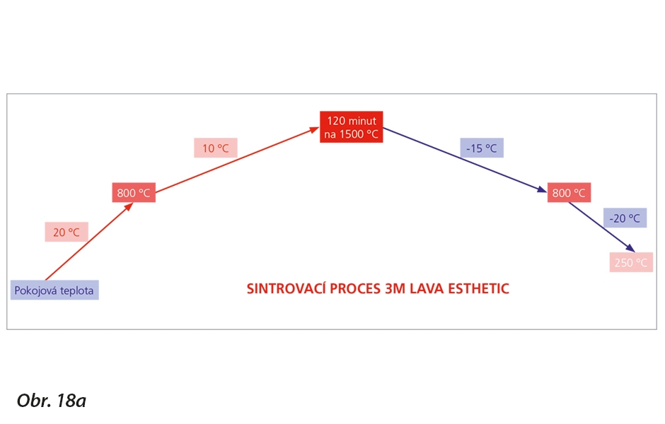 Sintrovací proces Lava Esthetic z oxidu zirkoničitého. Výrobce doporučuje následující parametry sintrování: Zahřívání: 20 °C / minimálně do 800 °C – 10 °C / minimálně do 1500 °C; Udržovací čas: 120 minut na 1500 °C