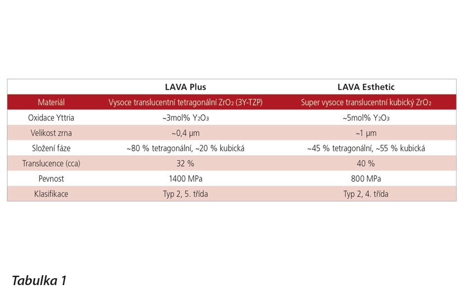 Porovnání materiálových charakteristik materiálů z oxidu zirkoničitého Lava Plus a Lava Esthetic