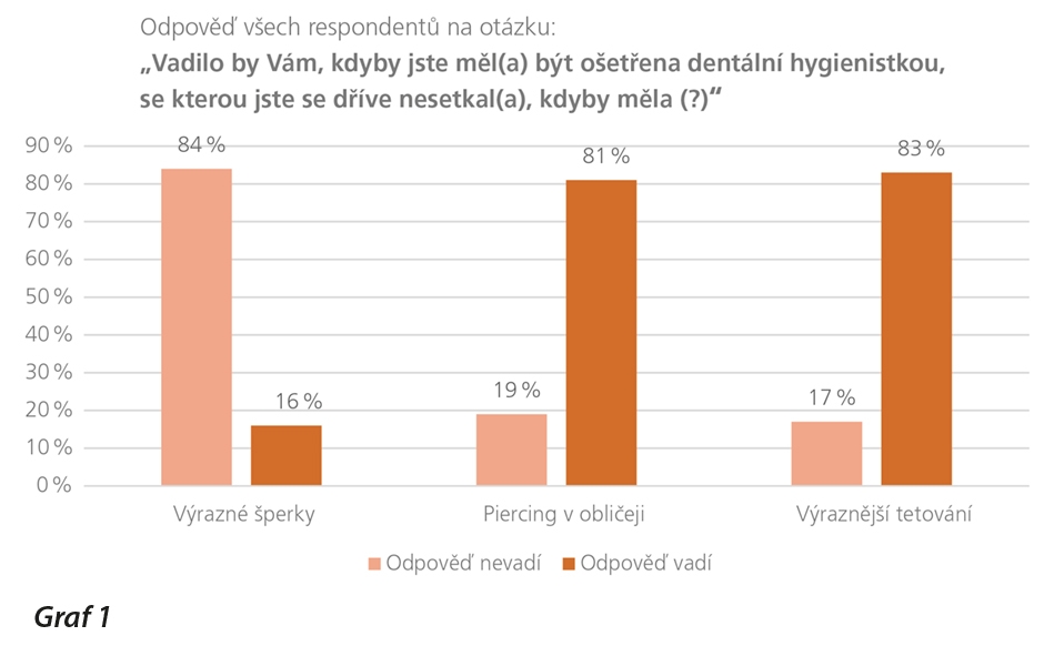 Znázornění procentuálního zastoupení jednotlivých odpovědí všech respondentů