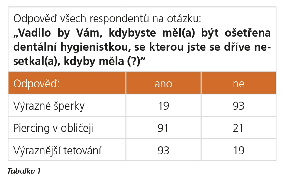 Souhrn početního zastoupení jednotlivých odpovědí všech respondentů