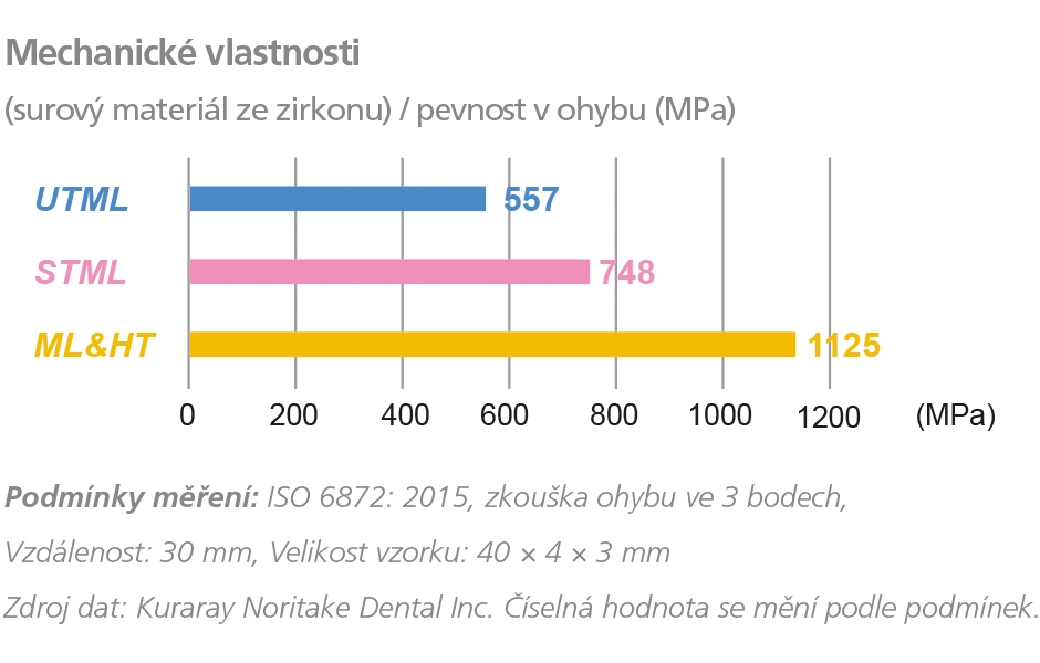 Mechanické vlastnosti (surový materiál ze zirkonu) / pevnost v ohybu (MPa) Podmínky měření: ISO 6872: 2015, zkouška ohybu ve 3 bodech, Vzdálenost: 30 mm, Velikost vzorku: 40 × 4 × 3 mm Zdroj dat: Kuraray Noritake Dental Inc. Číselná hodnota se mění podle 