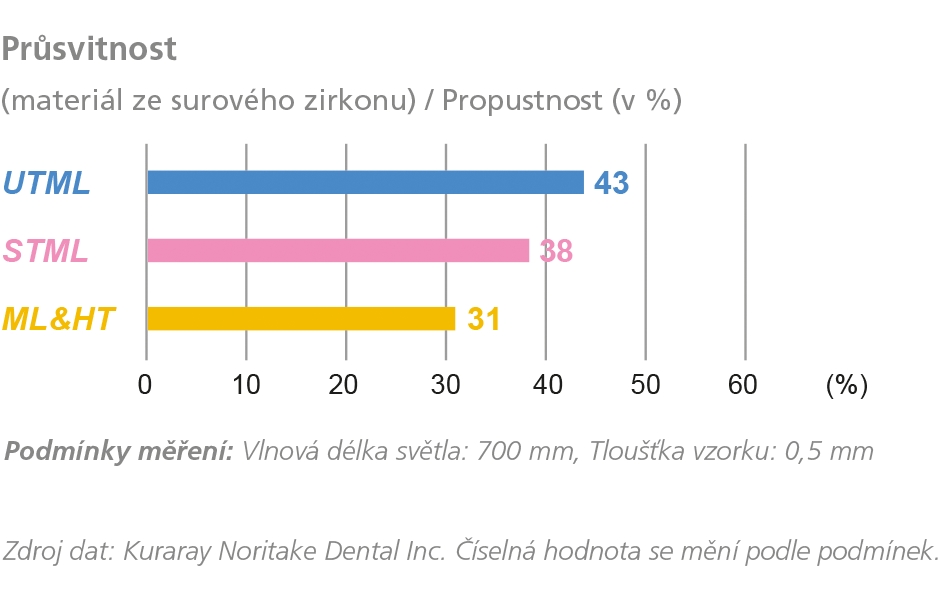 Průsvitnost (materiál ze surového zirkonu) / Propustnost (v %) Podmínky měření: Vlnová délka světla: 700 mm, Tloušťka vzorku: 0,5 mm Zdroj dat: Kuraray Noritake Dental Inc. Číselná hodnota se mění podle podmínek.