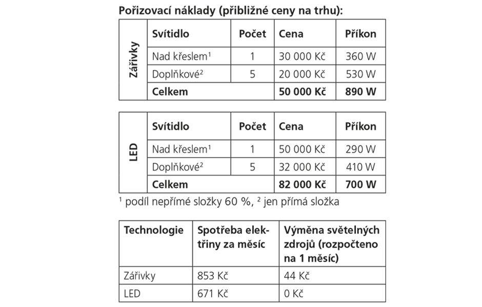 Osvětlení ordinace – dávají zářivky ještě smysl?