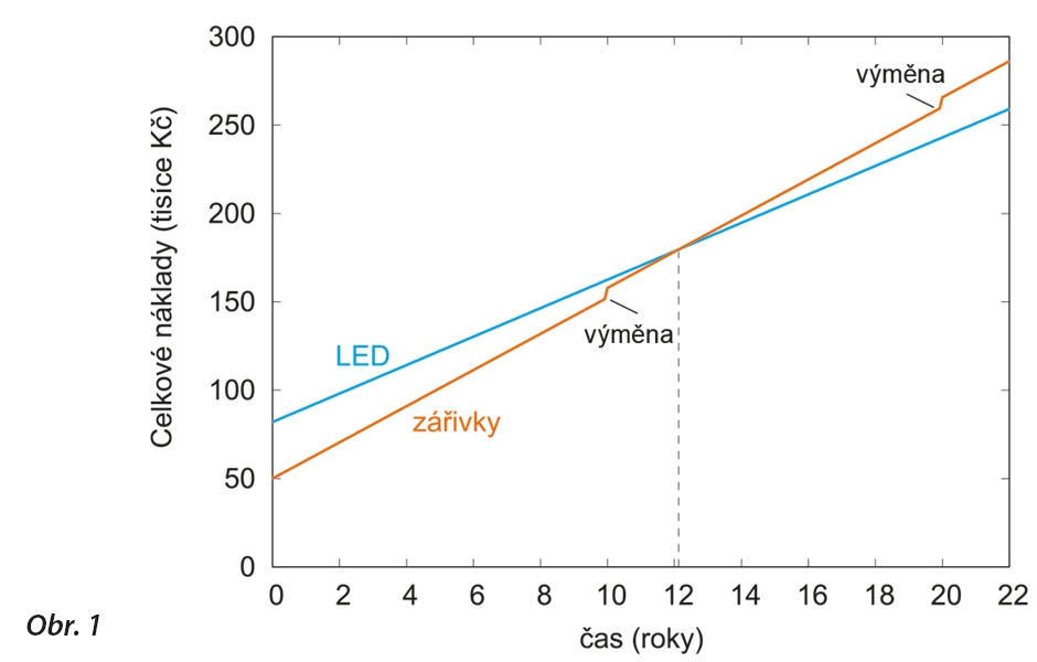 Osvětlení ordinace – dávají zářivky ještě smysl?