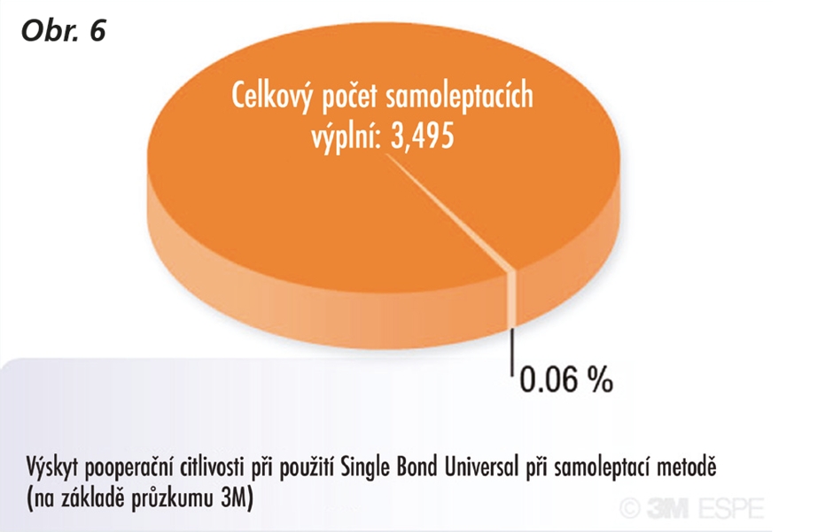 Pooperační citlivost ve světle různých adhezivních systémů