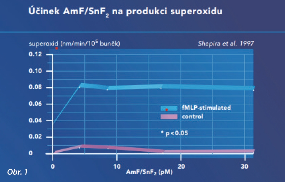 Technologie aminfluoridu a fluoridu cínatého