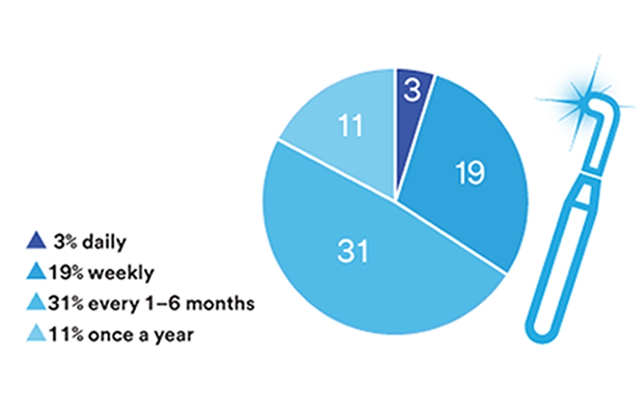   Jak často kontrolují zubní lékaři své polymerační lampy?  3 % denně / 19 % jednou týdně / 31 % každých 1–6 měsíců / 11 % jednou ročně