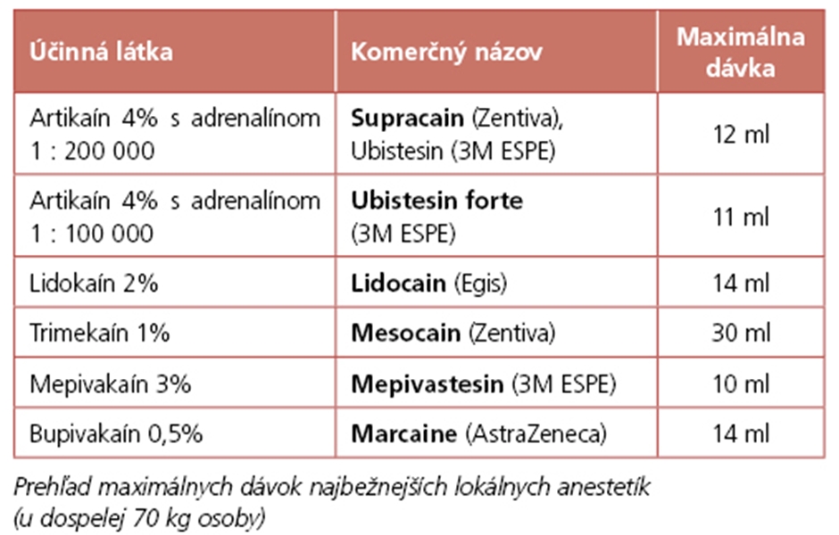 Propedeutika ústnej, čeľustnej a tvárovej chirurgie / Kapitola X.: Anestézia – 1. časť