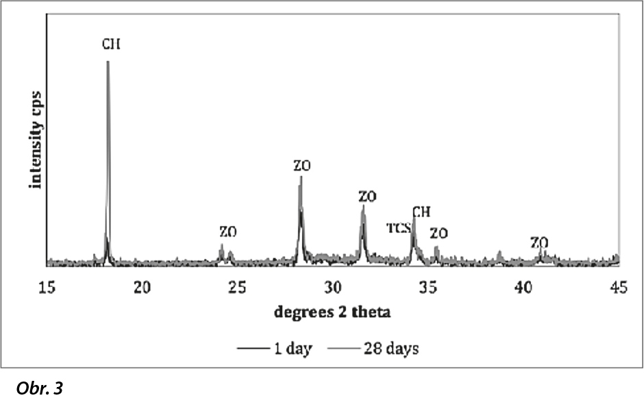 Hydratace BioRoot™ RCS vykazující krystalické fáze vzniklé po 1 dni a po 28 dnech od namíchání zaznamenaná  pomocí RTG difraktometrie (převzato se souhlasem Xuereb a kol. 2015).