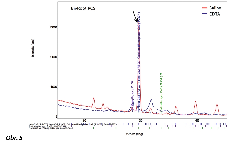 Schéma z RTG difrakce BioRoot™ RCS po kontaktu s dentinem irigovaným solným roztokem nebo EDTA 