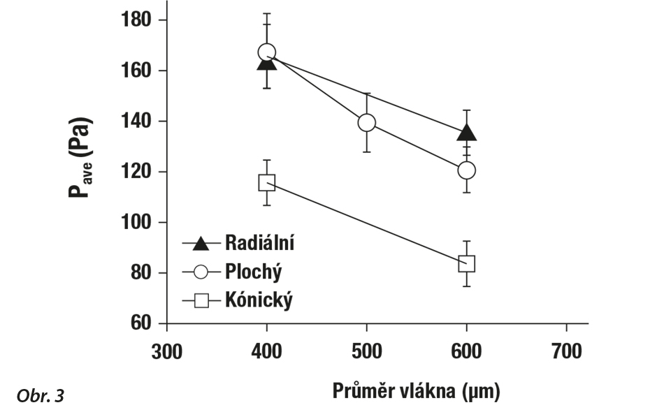 Závislost účinnosti tvorby tlaku na typu a průměru koncovky.