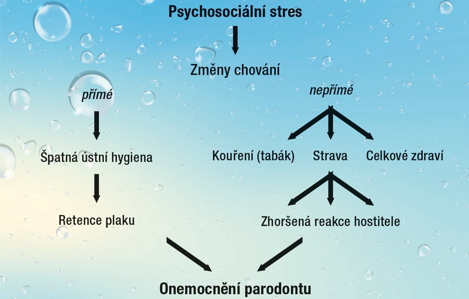 Psychosociální stresové vzorce (Designed by rawpixel.com / Freepik)