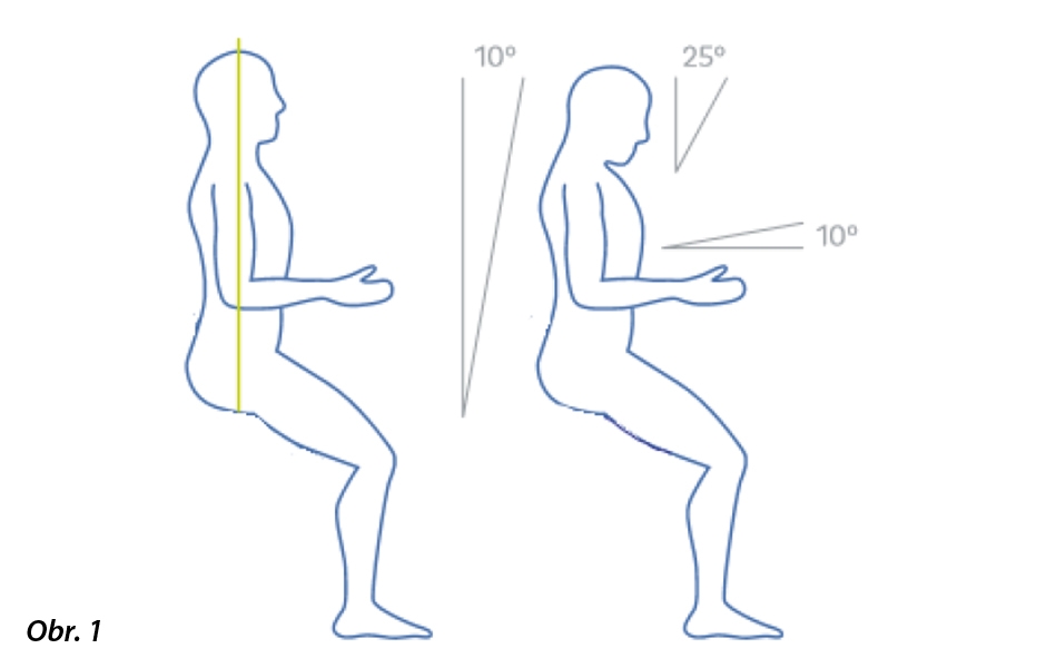 Neutrální držení těla lze popsat jako přirozené esovité zakřivení páteře, úhel v kolenou 120 ° a otevřený úhel v kyčlích. Lit. č. 3