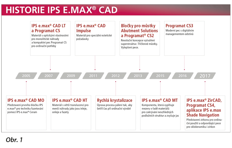 IPS e.max® CAD má v posledním desetiletí trvalý vliv na dentální trh